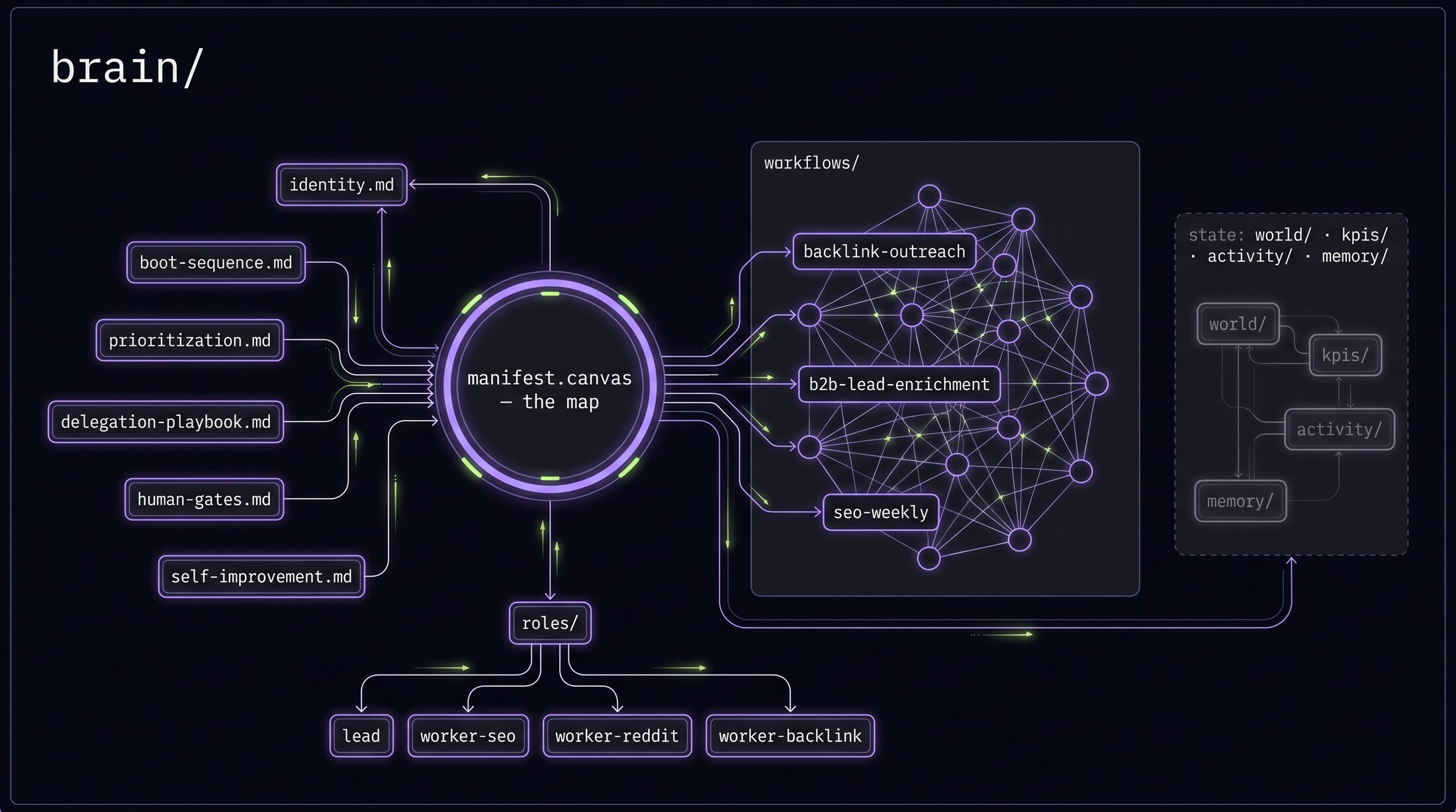 Diagram of an agent's brain folder: manifest.canvas at the center connected to identity, boot-sequence, prioritization, delegation-playbook, human-gates, self-improvement, role cards, and a cluster of workflow canvases, with a separate state cluster for world, kpis, activity and memory