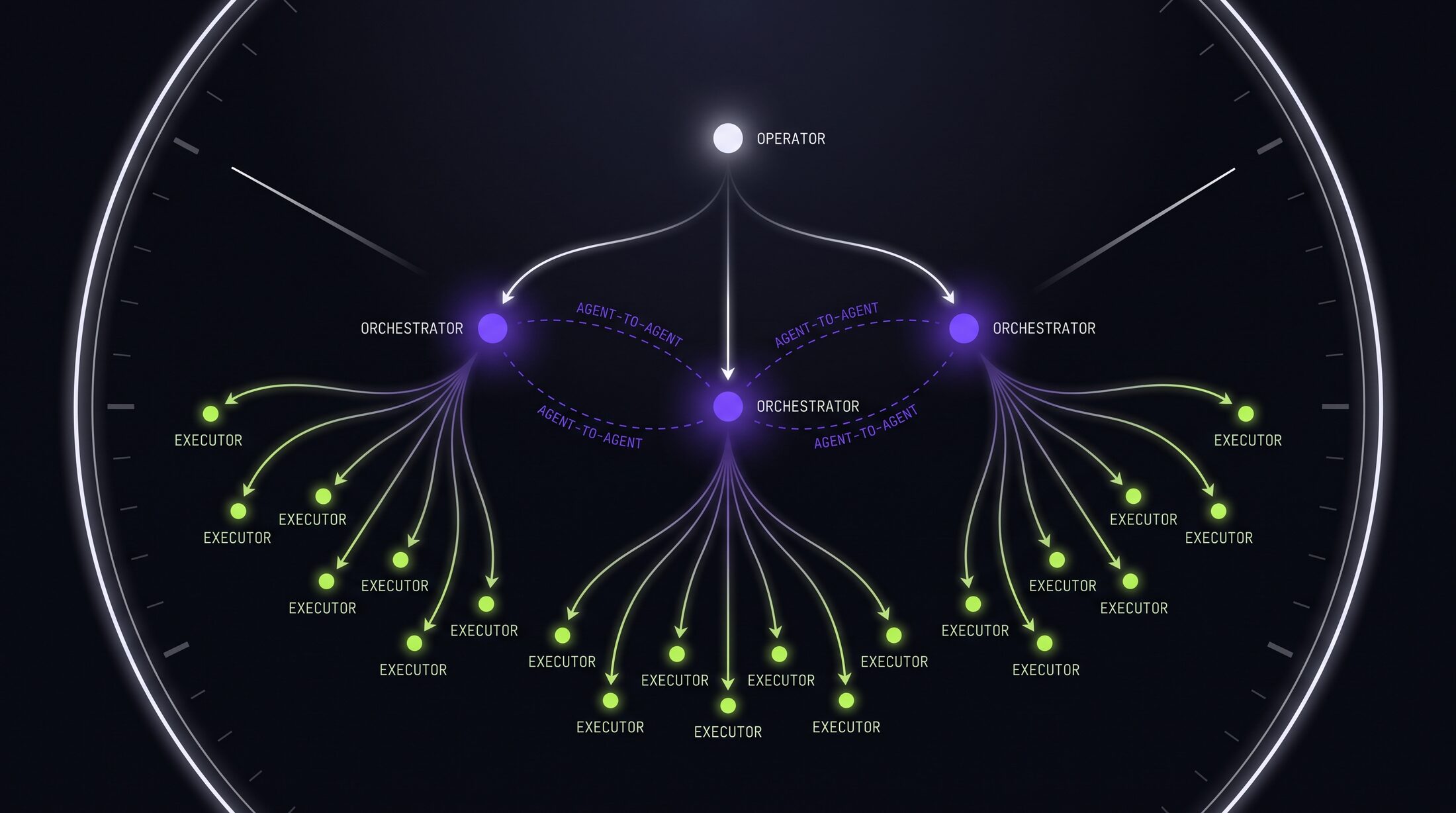 Delegation cascade: one operator directs three orchestrator agents, which fan work out to many executor agents while messaging each other agent-to-agent, inside a 24/7 clock ring