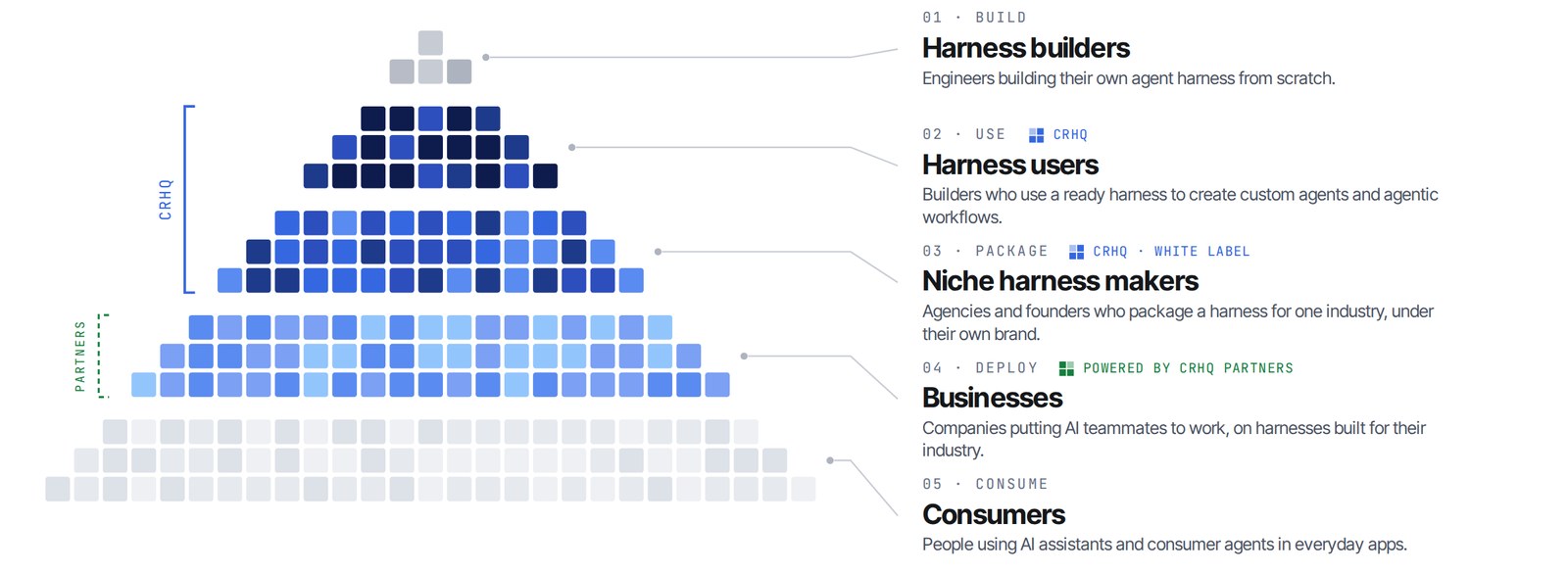 The five layers of agentic systems as a pixel pyramid, narrow at the top and wide at the bottom: 01 Build, harness builders; 02 Use, harness users; 03 Package, niche harness makers; 04 Deploy, businesses; 05 Consume, consumers. A CRHQ bracket spans layers 2 and 3, and a partners bracket marks layer 4.