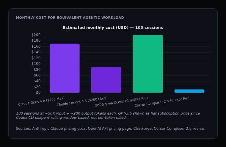 Monthly cost for 100 agent sessions at 50K input and 20K output tokens each: Claude Opus via Max plan approx $170, Sonnet approx $90, GPT-5.5 via ChatGPT Pro $200 flat subscription, Cursor Composer 2.5 via Pro plan approx $12.