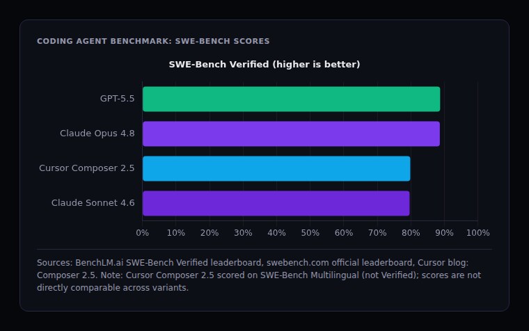 SWE-Bench Verified scores: GPT-5.5 88.7%, Claude Opus 4.8 88.6%, Cursor Composer 2.5 79.8%, Claude Sonnet 4.6 79.6%. Sources: BenchLM.ai, swebench.com