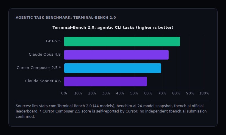 Terminal-Bench 2.0 scores: GPT-5.5 82.7%, Claude Opus 4.8 74.6%, Cursor Composer 2.5 69.3%, Claude Sonnet 4.6 59.1%. Sources: llm-stats.com, benchlm.ai, tbench.ai. Cursor score is self-reported.
