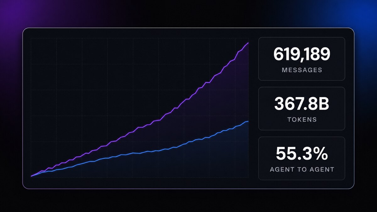 A dark analytics panel showing agent-to-agent message traffic overtaking human-initiated traffic during July 2026.