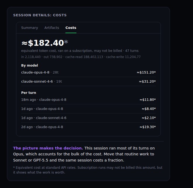 The Costs tab in Session Details, showing an equivalent token cost of about $182 for a session, broken down by model with Opus accounting for most of it, and a per-turn list.