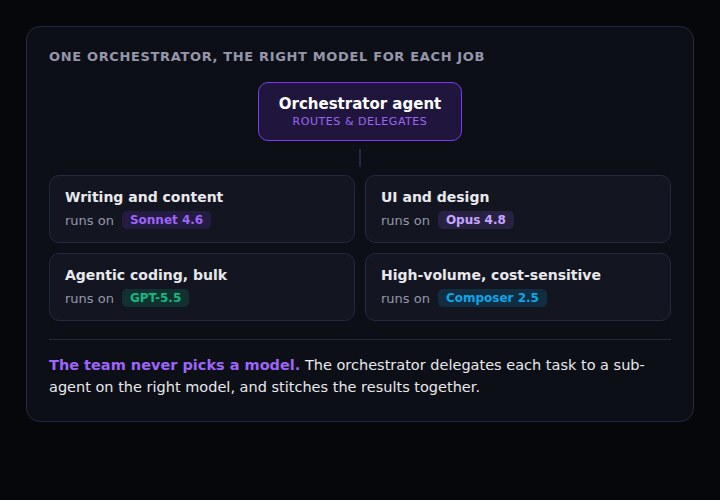 One orchestrator agent routing tasks to four specialized sub-agents: writing on Sonnet 4.6, UI and design on Opus 4.8, bulk agentic coding on GPT-5.5, and high-volume work on Cursor Composer 2.5.