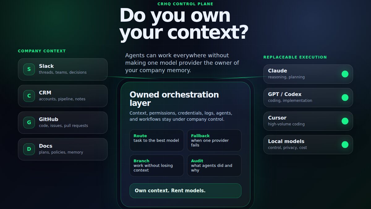 CRHQ control plane connecting company context from Slack, CRM, GitHub, and docs to replaceable model execution across Claude, GPT Codex, Cursor, and local models.