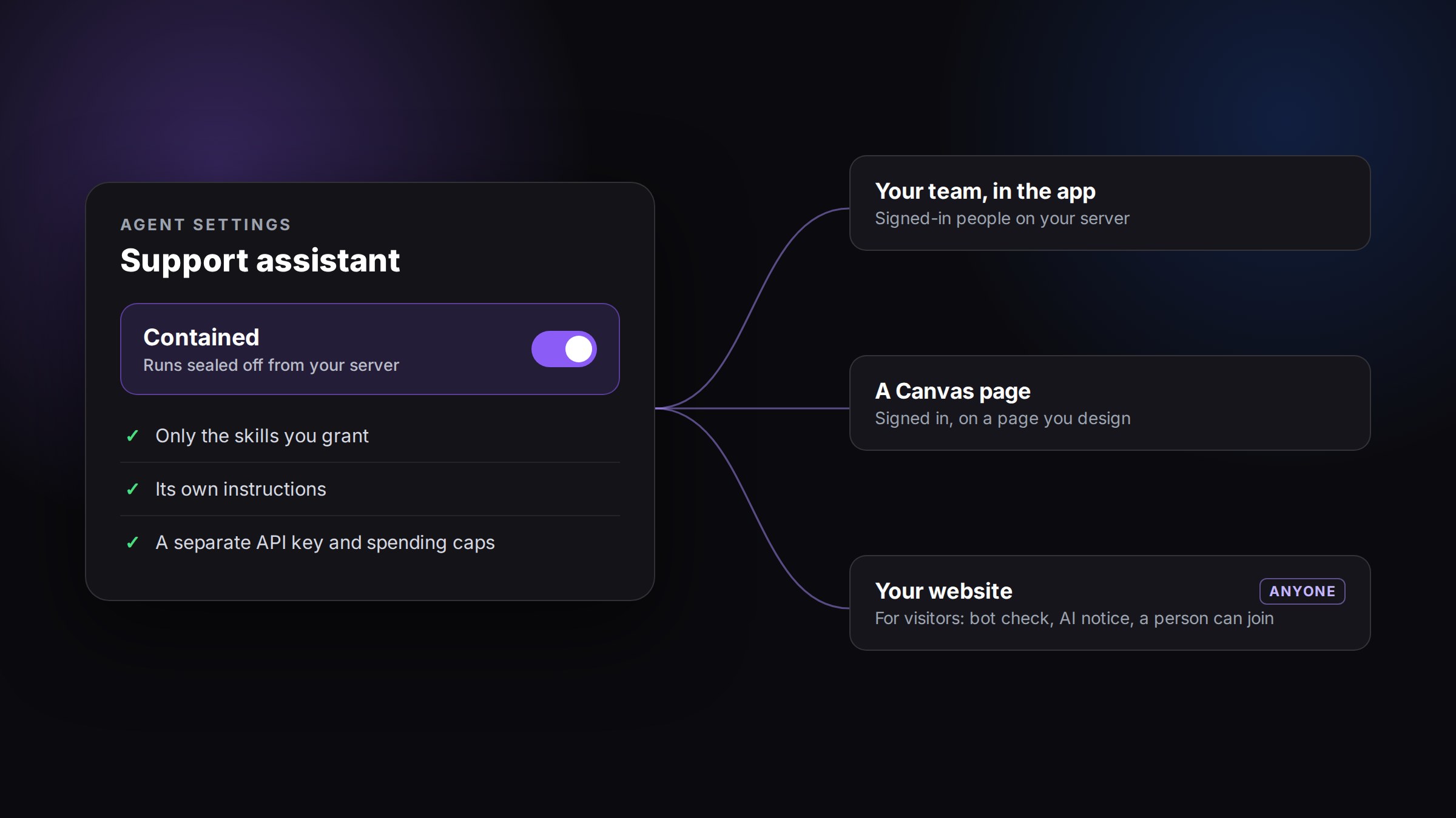 An agent's settings with Contained switched on, and the three places it can be used: by your team in the app, on a signed-in Canvas page, and on your website for anyone.