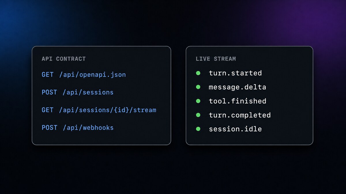 A dark developer console showing the CRHQ Platform API, with an OpenAPI contract and a live session event stream.