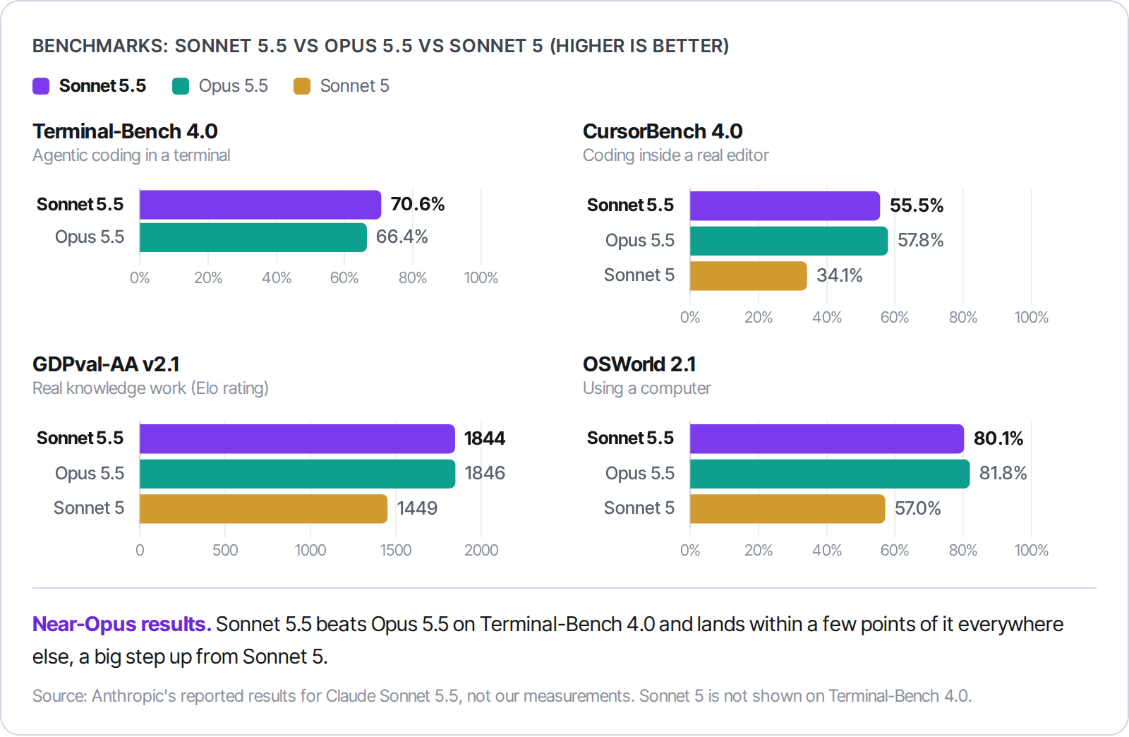 Benchmark chart: Sonnet 5.5 vs Opus 5.5 vs Sonnet 5. Terminal-Bench 4.0: 70.6% vs 66.4% (Sonnet 5 not shown). CursorBench 4.0: 55.5% vs 57.8% vs 34.1%. GDPval-AA v2.1: 1844 vs 1846 vs 1449. OSWorld 2.1: 80.1% vs 81.8% vs 57.0%.
