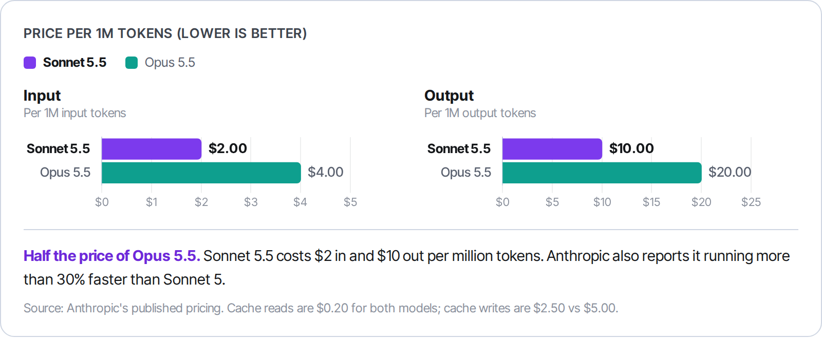 Price chart per 1M tokens: Sonnet 5.5 $2.00 input and $10.00 output, Opus 5.5 $4.00 input and $20.00 output.